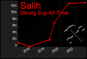 Total Graph of Salih