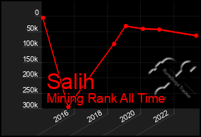 Total Graph of Salih