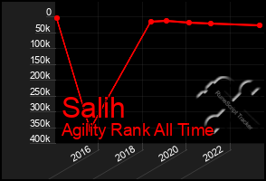 Total Graph of Salih