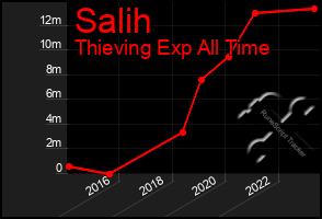 Total Graph of Salih