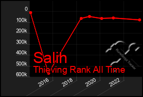Total Graph of Salih