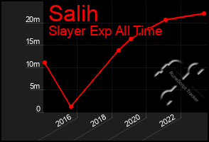Total Graph of Salih