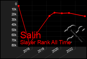 Total Graph of Salih