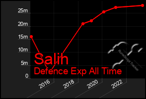 Total Graph of Salih
