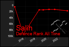 Total Graph of Salih