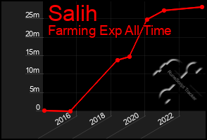 Total Graph of Salih