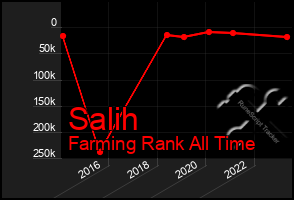 Total Graph of Salih