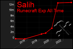 Total Graph of Salih