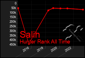 Total Graph of Salih