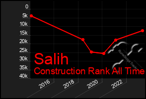 Total Graph of Salih