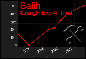 Total Graph of Salih
