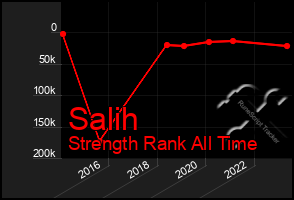 Total Graph of Salih