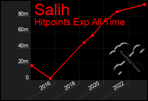 Total Graph of Salih