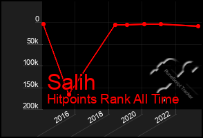 Total Graph of Salih