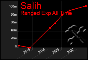 Total Graph of Salih