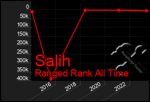 Total Graph of Salih