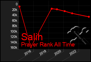 Total Graph of Salih