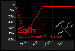 Total Graph of Salih