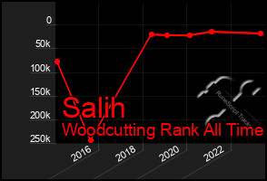 Total Graph of Salih