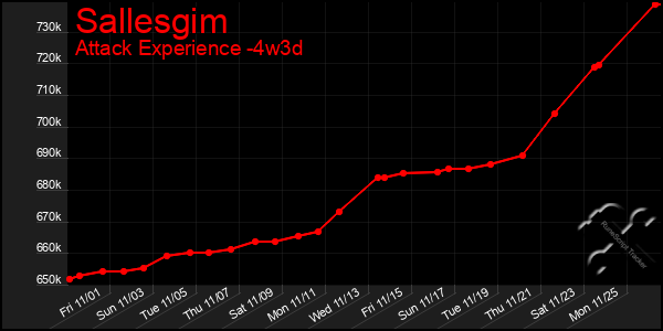 Last 31 Days Graph of Sallesgim