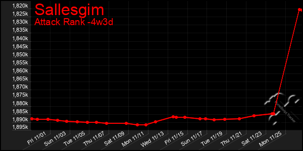 Last 31 Days Graph of Sallesgim