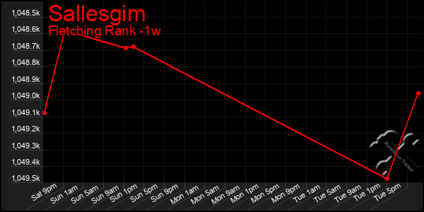 Last 7 Days Graph of Sallesgim