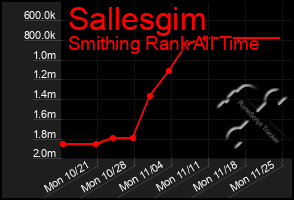 Total Graph of Sallesgim