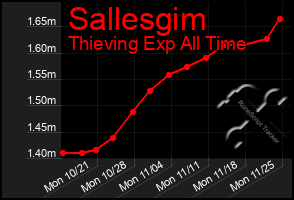 Total Graph of Sallesgim