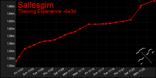 Last 31 Days Graph of Sallesgim