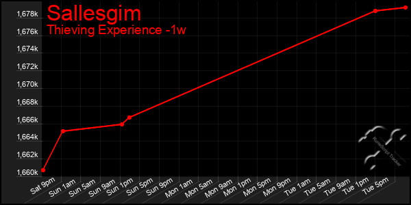 Last 7 Days Graph of Sallesgim