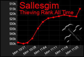 Total Graph of Sallesgim