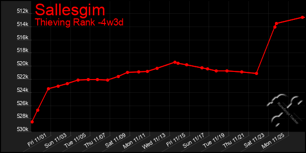 Last 31 Days Graph of Sallesgim