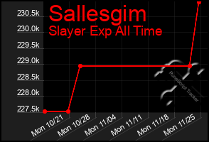 Total Graph of Sallesgim