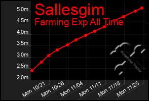 Total Graph of Sallesgim