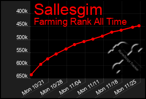 Total Graph of Sallesgim