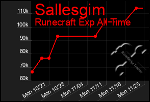 Total Graph of Sallesgim