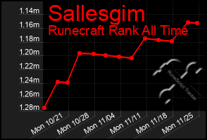 Total Graph of Sallesgim