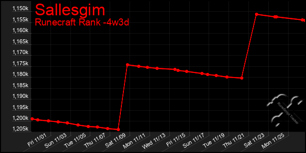 Last 31 Days Graph of Sallesgim