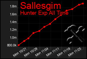 Total Graph of Sallesgim