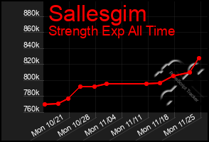 Total Graph of Sallesgim