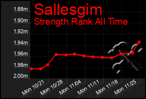 Total Graph of Sallesgim