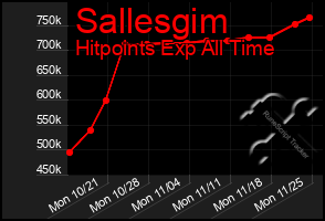 Total Graph of Sallesgim