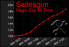 Total Graph of Sallesgim