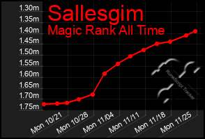 Total Graph of Sallesgim