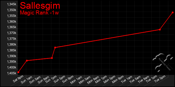 Last 7 Days Graph of Sallesgim