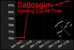 Total Graph of Sallesgim