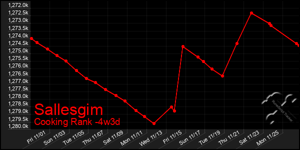 Last 31 Days Graph of Sallesgim