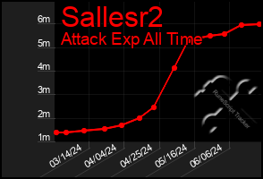 Total Graph of Sallesr2