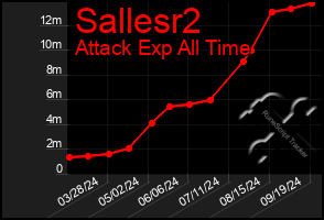 Total Graph of Sallesr2