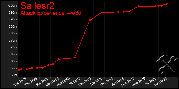 Last 31 Days Graph of Sallesr2